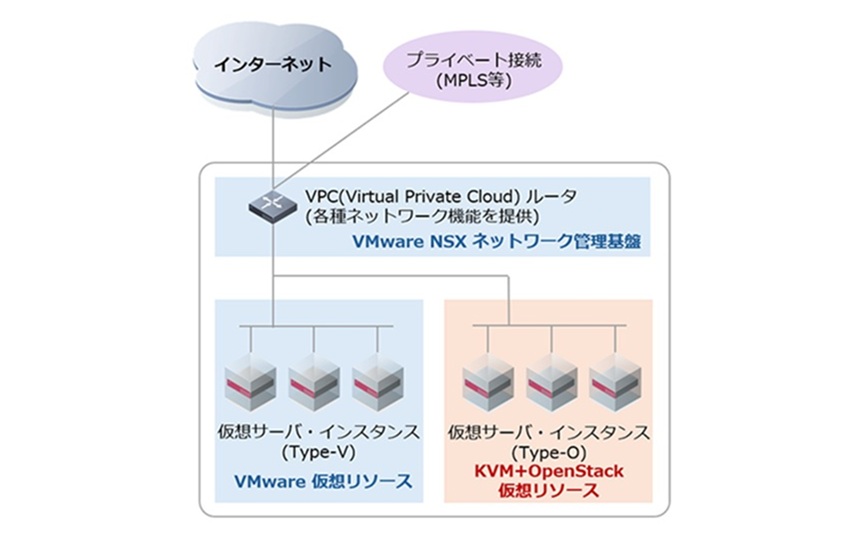 FPT HI GIO CLOUD基盤イメージ