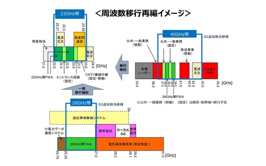 22GHz帯FWA高度化が総務省で検討開始、26/40GHz帯の5G追加割当に