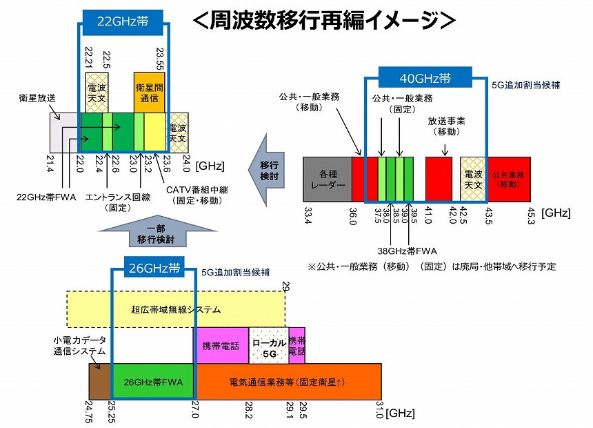 26/40GHz帯の周波数再編のイメージ