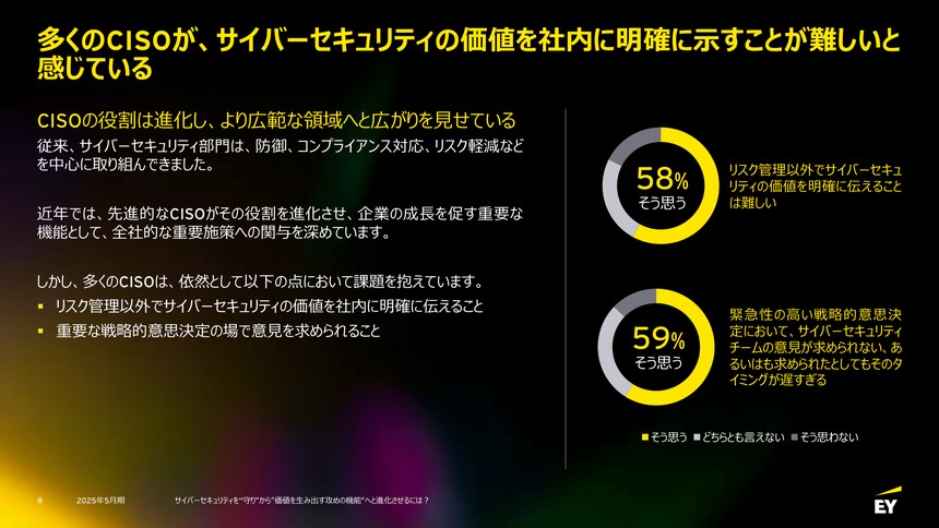 CISOの58%が「サイバーセキュリティの価値をリスク軽減以外の観点から明確に示すことが難しい」と回答