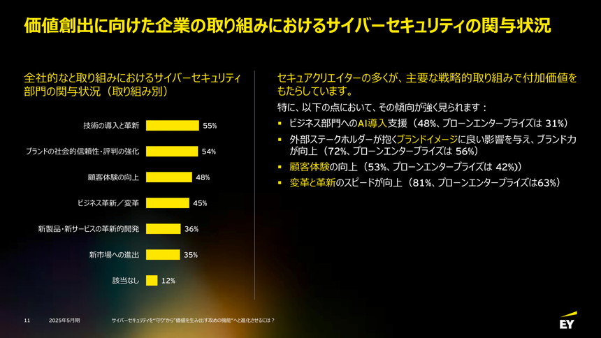 サイバーセキュリティ部門が価値創造に貢献している領域
