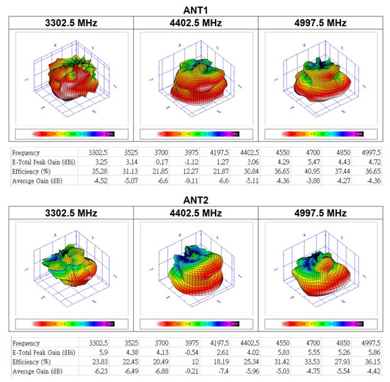 三次元放射パターンとピーク利得
