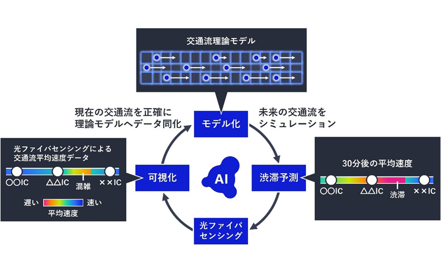 光ファイバーセンシングによる突発的な交通渋滞をリアルタイムかつ高精度に予測する技術の概要
