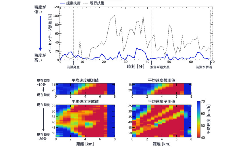 (上)同技術と現行技術における渋滞発生・延伸・解消予測の精度比較、(下)車両速度の予測値と正解値の比較