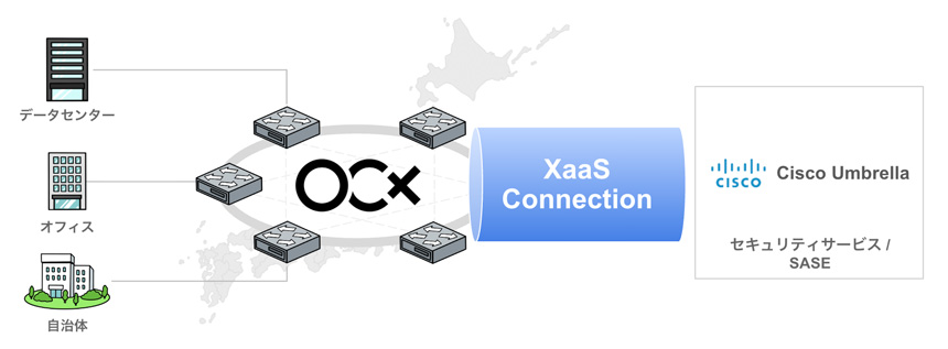 OCXのXaaS ConnectionにおけるCisco Umbrellaの提供イメージ