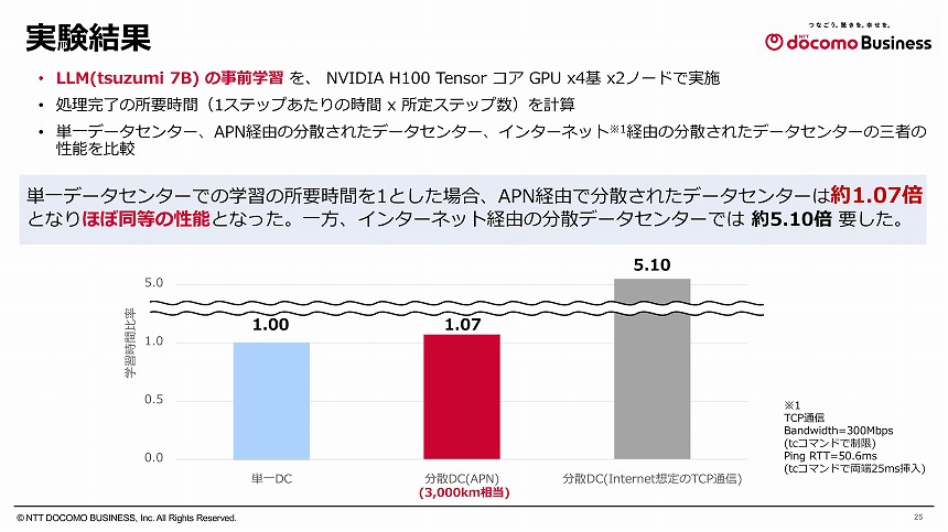 約3000kmの疑似環境における実験結果