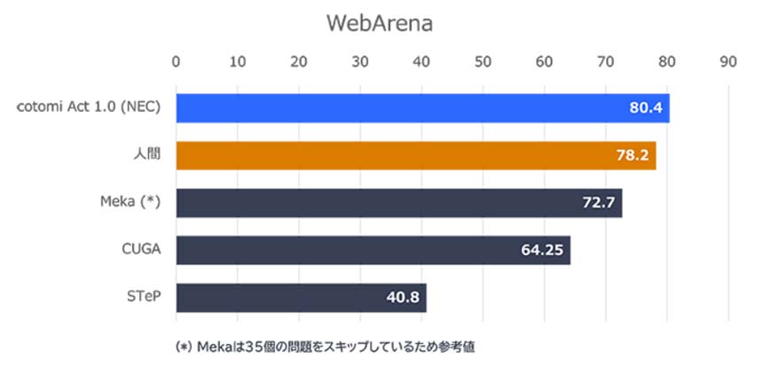 Webブラウザ操作ベンチマークWebArenaの結果