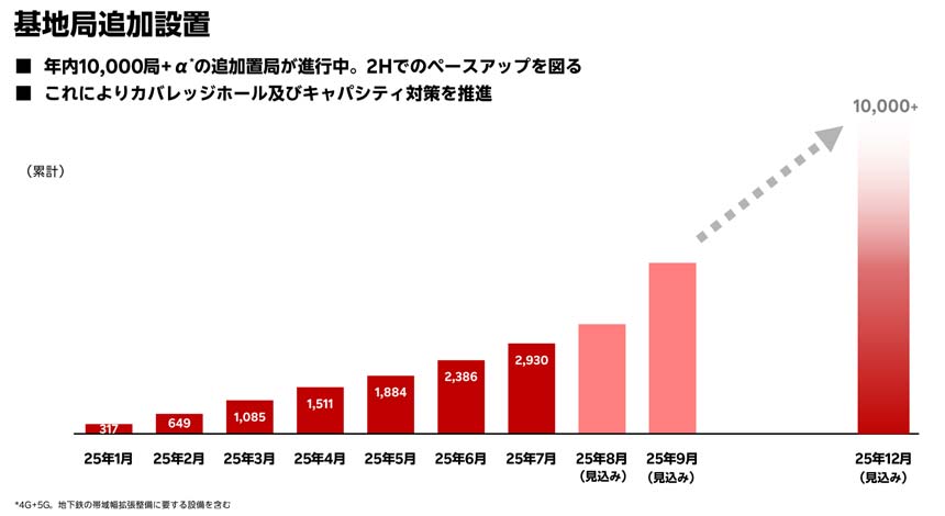 7月時点では2930局の基地局を設置