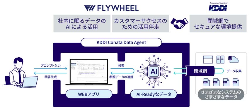KDDI Conata Data Agent の概要