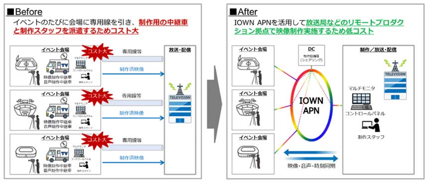 IOWN APNを活用したリモートプロダクションのイメージ