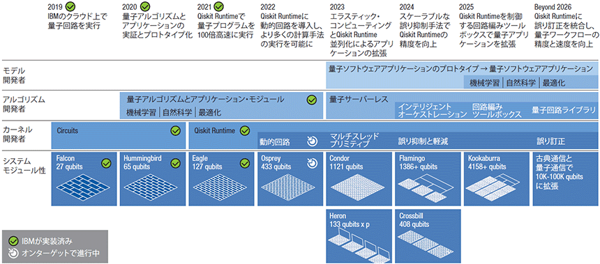 図表1　IBMの量子コンピューターの開発ロードマップ（2022年5月時点）