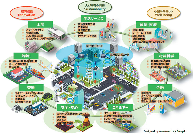 図表2 ネットワークの発展による量子社会のイメージ