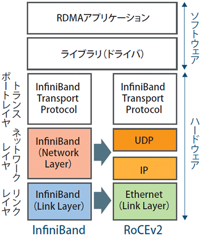 図表1 InfiniBandとRoCEv2のプロトコルスタック