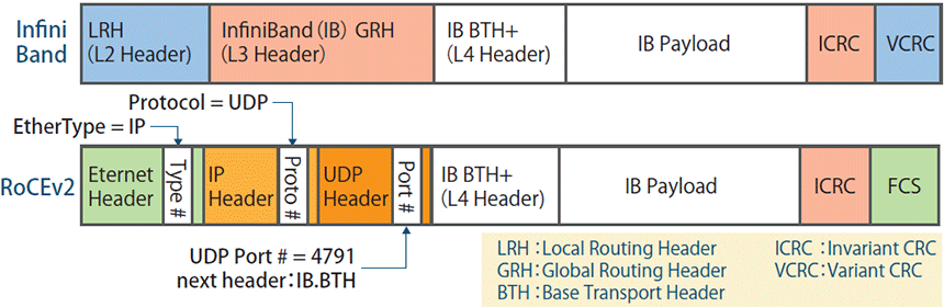 図表2 InfiniBandとRoCEv2のパケットフォーマット