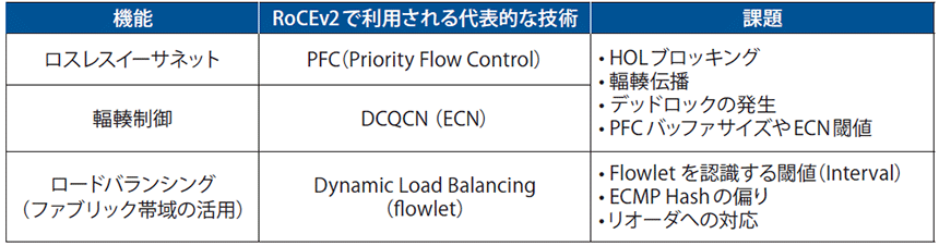 図表3 RoCEv2関連技術の課題と概略