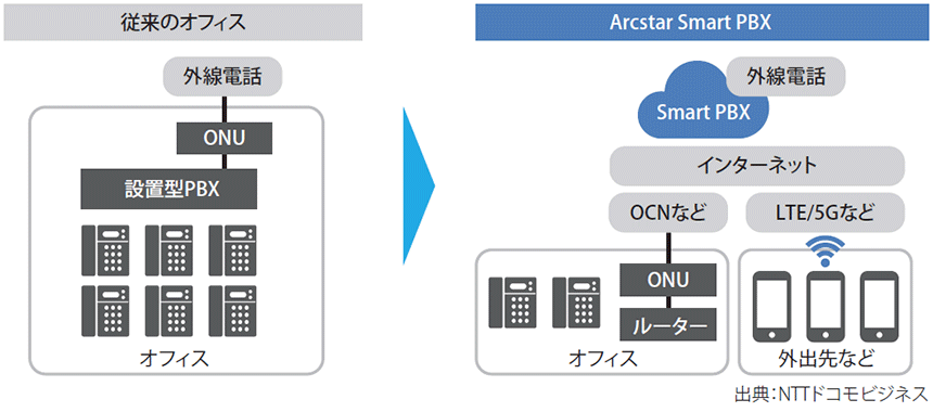 図表1　オンプレミスPBXとクラウドPBXの違い（Arcstar Smart PBXの場合）