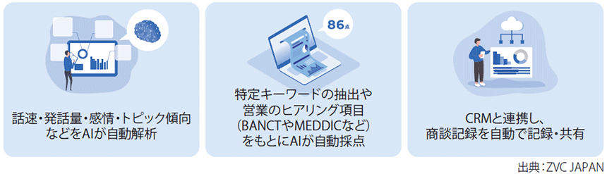 図表2　Zoom Revunue Acceleratorの特徴