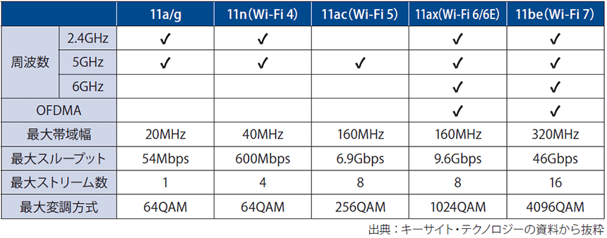 図表1　Wi-Fi 7の進化点