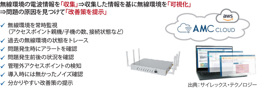 図表2　AMC Cloudの概要