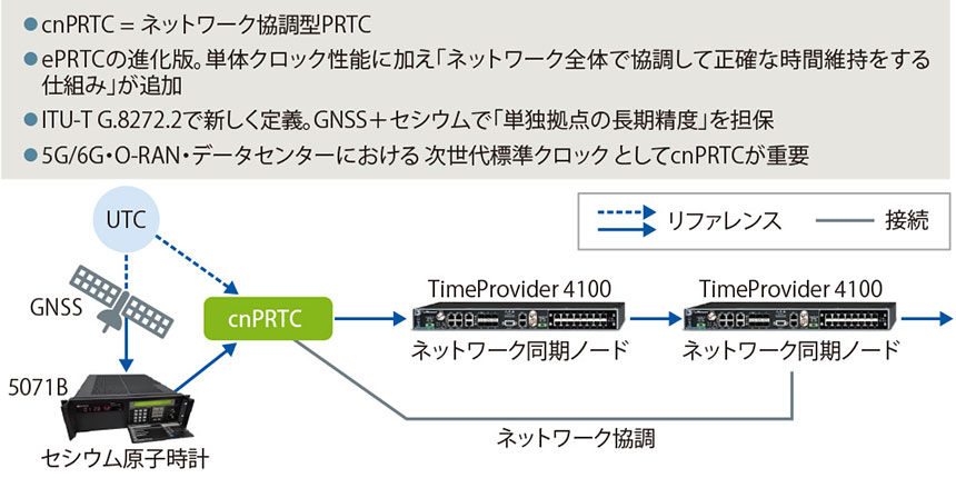 図表1　cnPRTC（G.8272.2）の概要