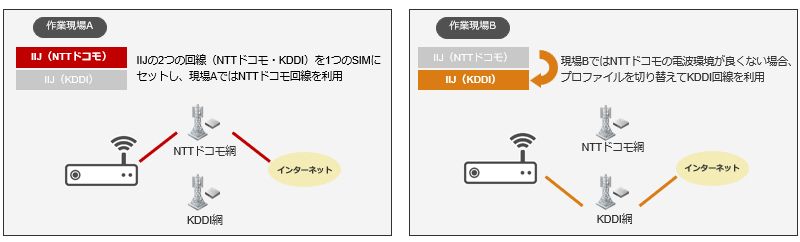 「マルチプロファイルSIM2.0」の利用イメージ