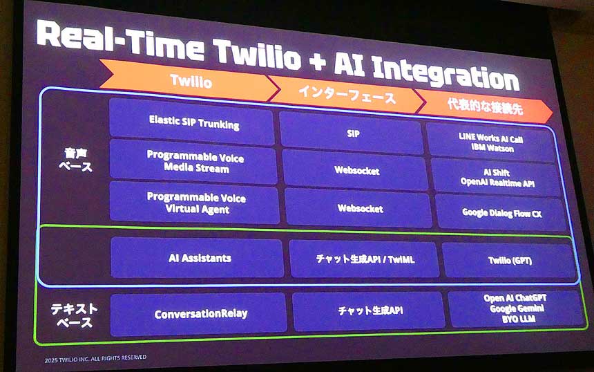 Twilio製品ごとのAIによるリアルタイム認識のアプローチ