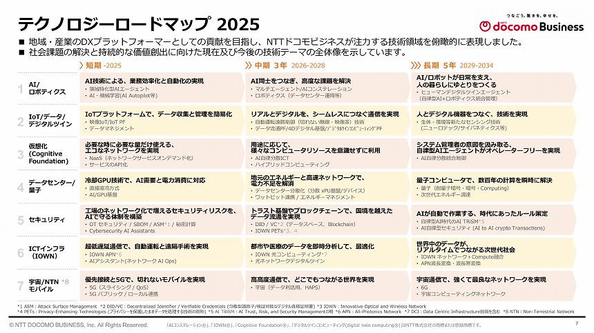 テクノロジーロードマップ2025で展望する7つの技術領域
