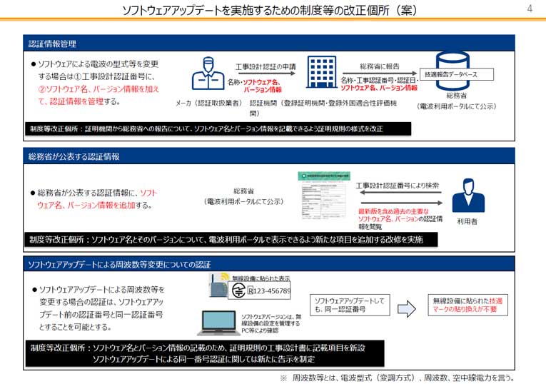 総務省による、無線設備のソフトウェアアップデートによる再認証を簡素化する方策案