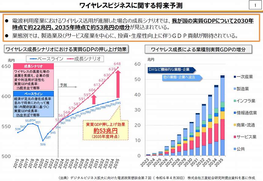 ワイヤレス活用による実質GDPの押し上げ効果
