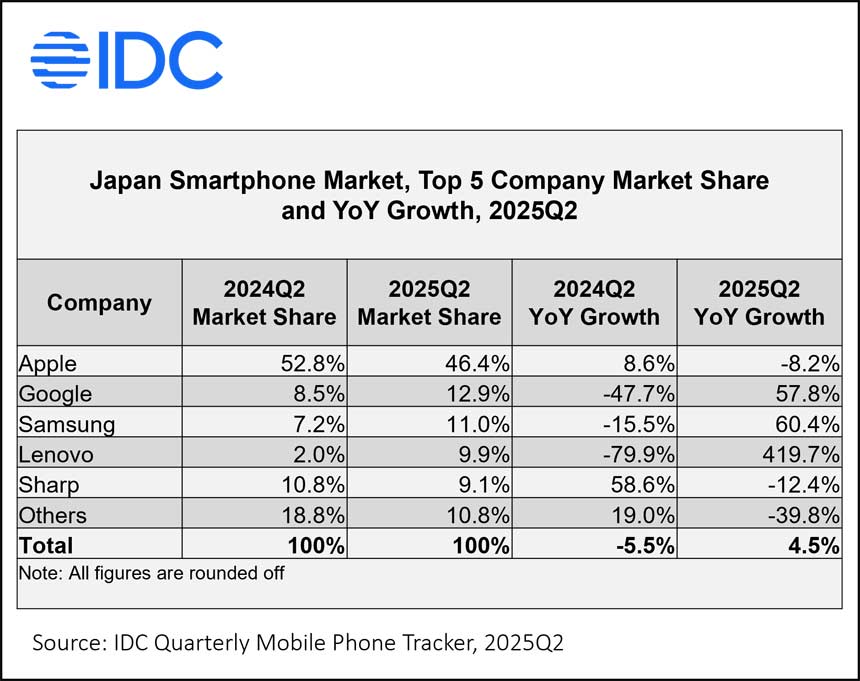 IDC-2025年第2四半期の-国内携帯電話･スマートフォン市場実績値.jpg