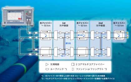 コヒーレントOTDRとマルチコア光ファイバーを用いた今回の試験の構成