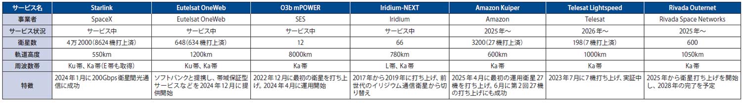 図表2　低軌道コンステレーション