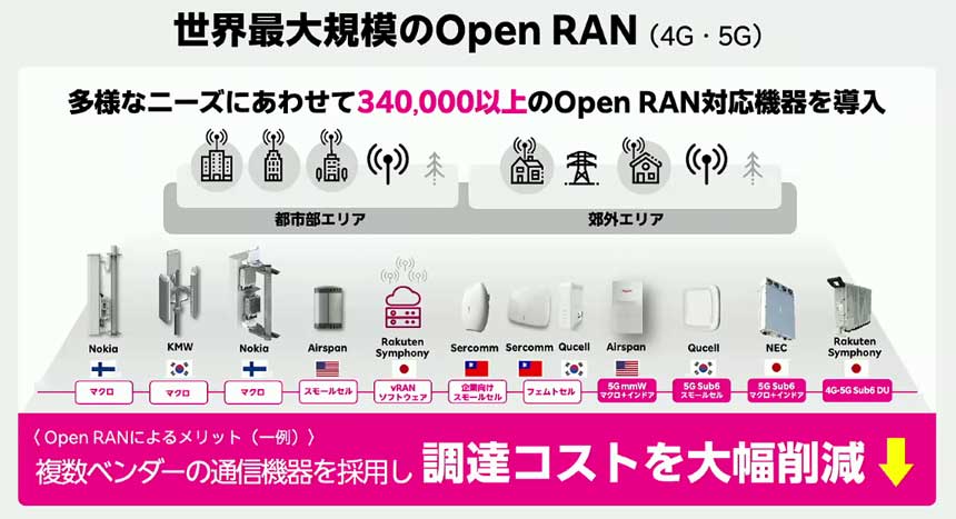Open RANの採用により、調達コストを大幅削減できているという