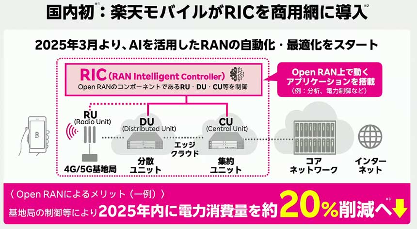 稼働率が低い基地局はエコモードにするなど、AIを活用したRANの制御で電力消費量を削減
