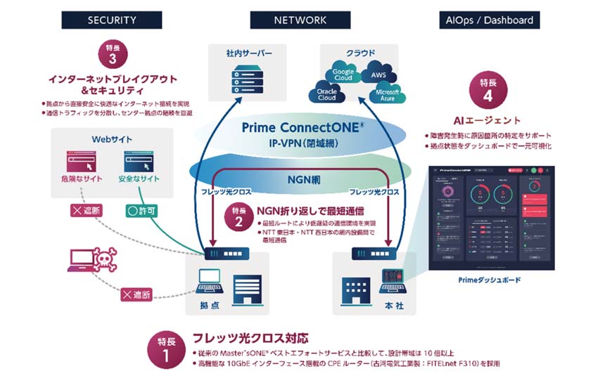 「Prime ConnectONE」構成図