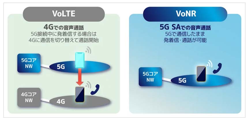 音声通話を行う際のイメージ（VoLTE／VoNR）