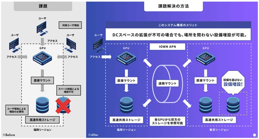 AI開発基盤の構築における課題例
