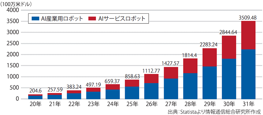 図表1 日本のAIロボット市場