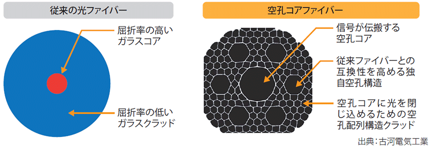 図表 光ファイバーの断面構造