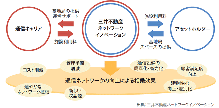 図表　インフラシェアリングのイメージ