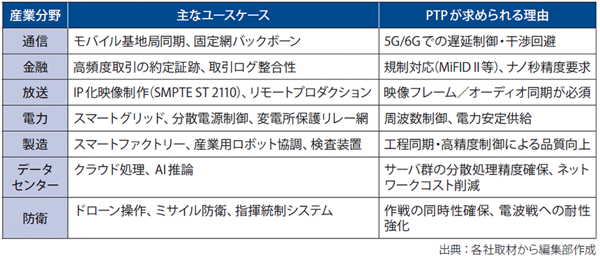 図表1 産業分野別のPTPのユースケース