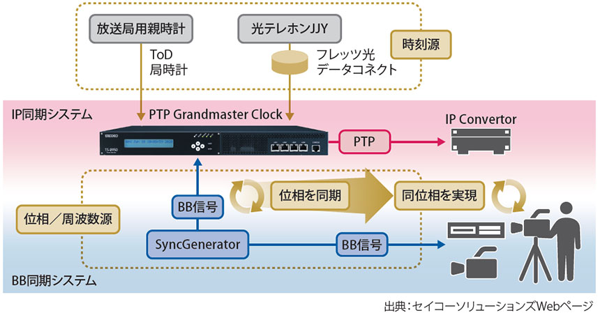 図表2　放送局のシステム移行における「TS-2950/2952」活用例