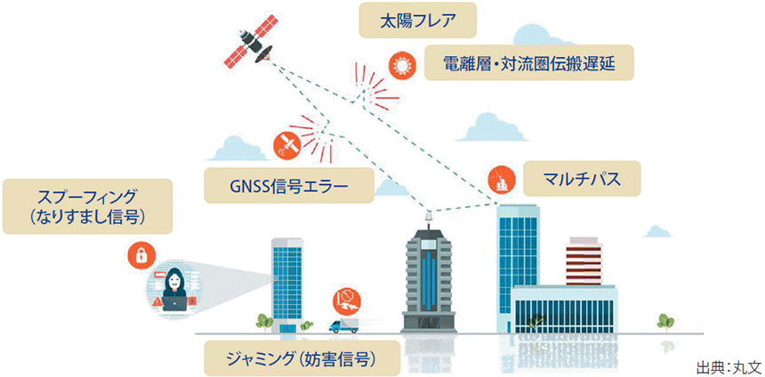 図表3　GNSSの脆弱性