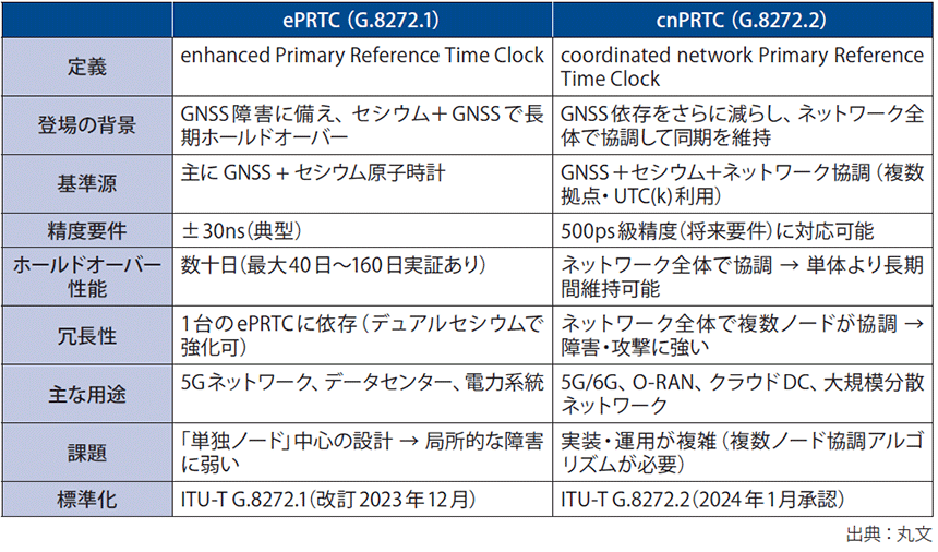 図表4　ePRTCとcnPRTCの比較