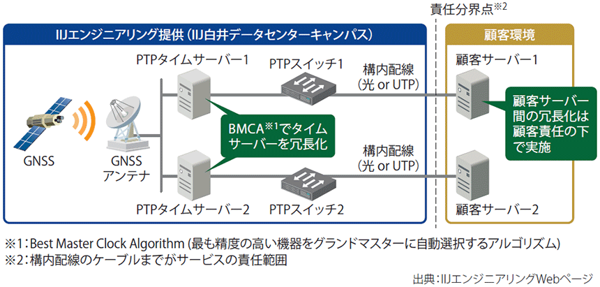 図表5　「PTP時刻同期サービス Type-A」提供イメージ