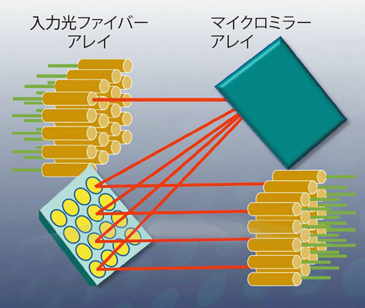 図表1　全光スイッチングの基本技術