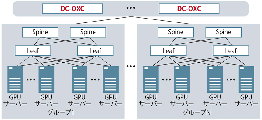 図表2　DC-OXCによる光電ハイブリッドAIクラスターの構成例