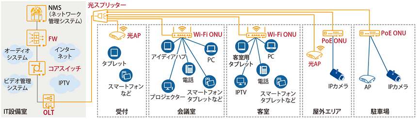 図表3　大規模ホテルでのIP+POLソリューションの構成例