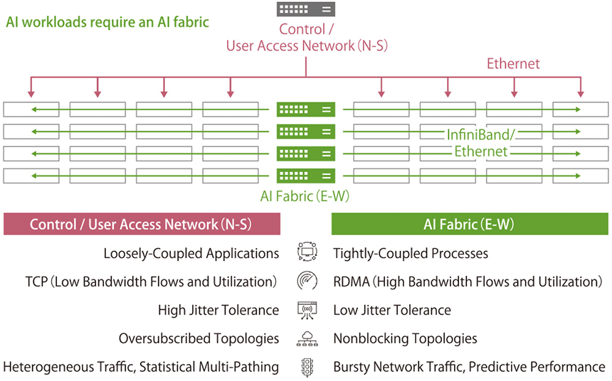 図表　Optimized Networking for AI Cloud Data Centers