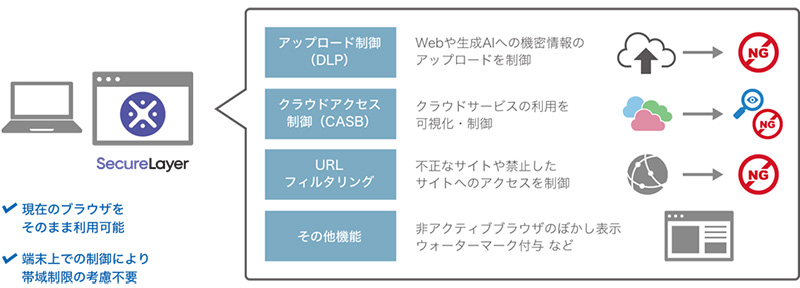 「ブラウジング保護（SecureLayer）」の提供機能例